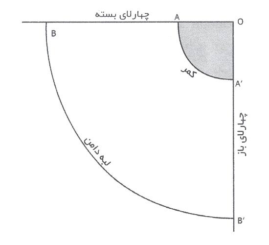 نحوه محاسبه رسم الگو دامن تمام کلوش